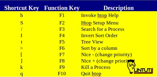 Htop Shortcut and Function Keys