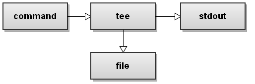 tee command diagram
